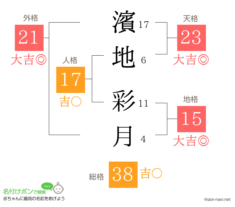 濱地 彩月さんの姓名判断結果