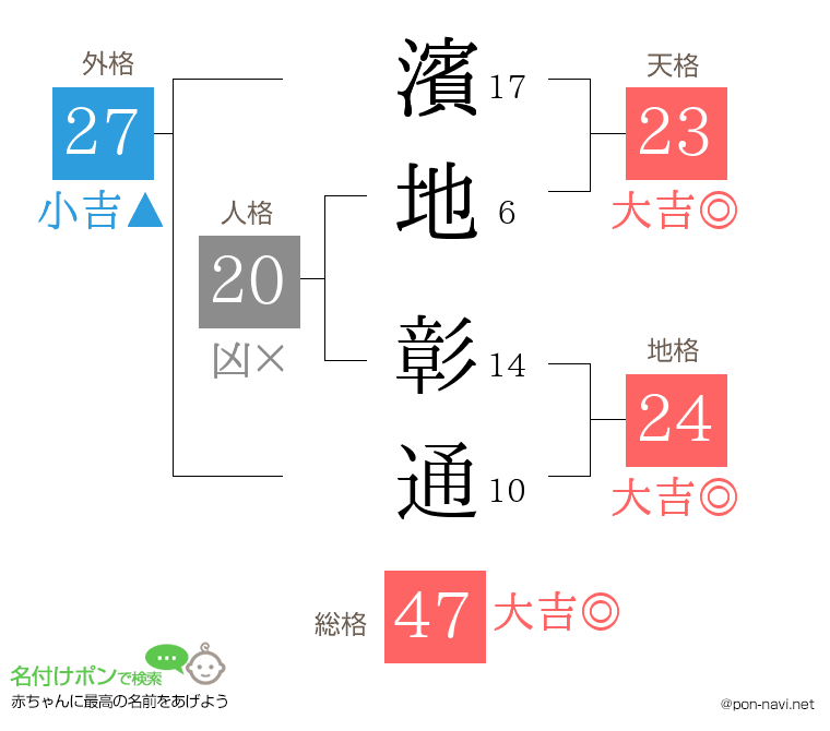 濱地 彰通さんの姓名判断結果