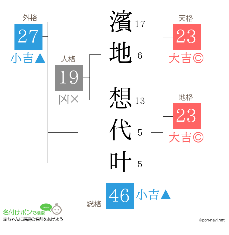 濱地 想代叶さんの姓名判断結果