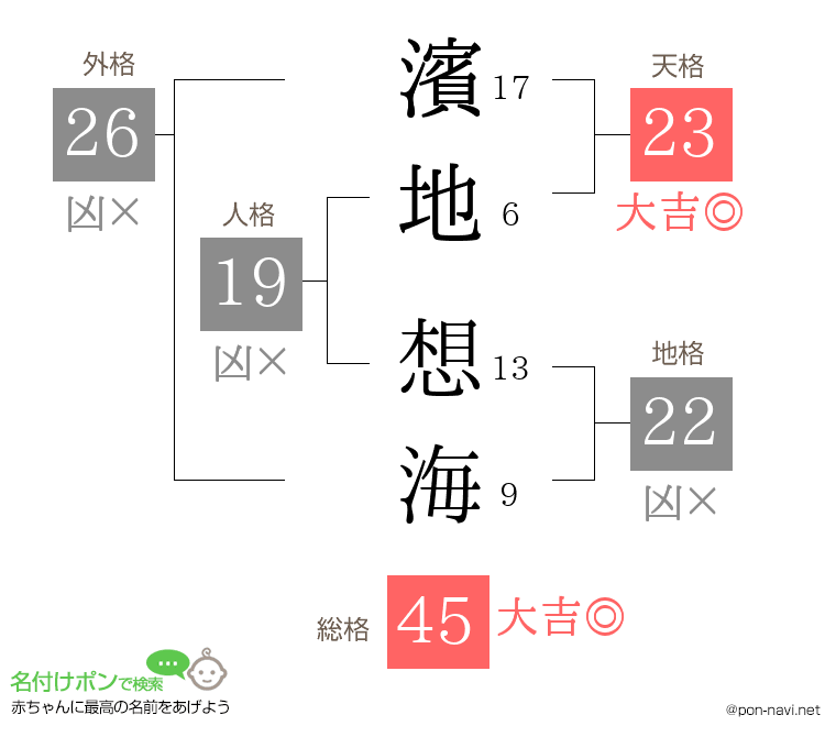濱地 想海さんの姓名判断結果