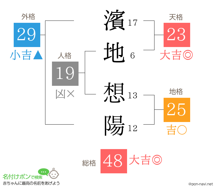 濱地 想陽さんの姓名判断結果