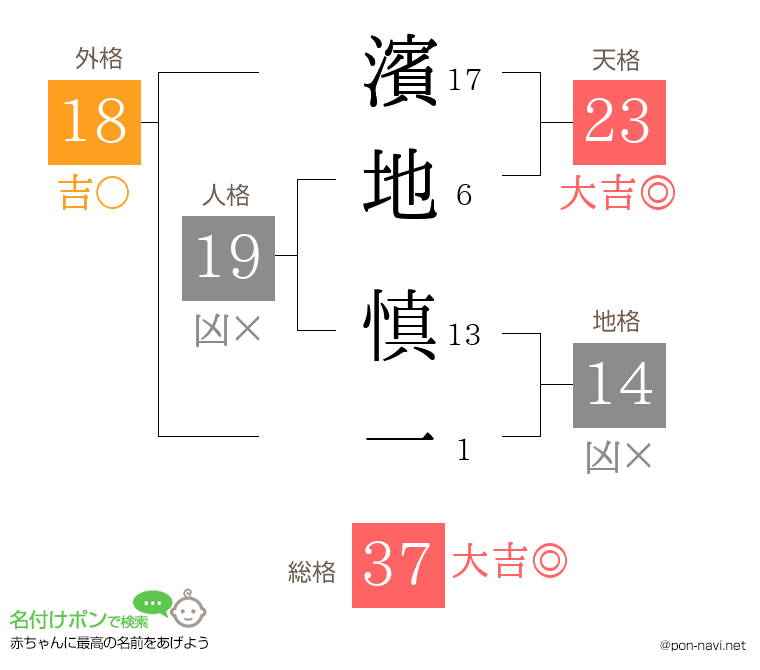 濱地 慎一さんの姓名判断結果