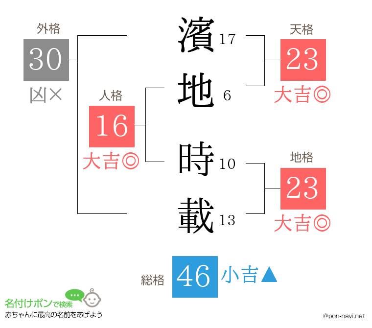 濱地 時載さんの姓名判断結果
