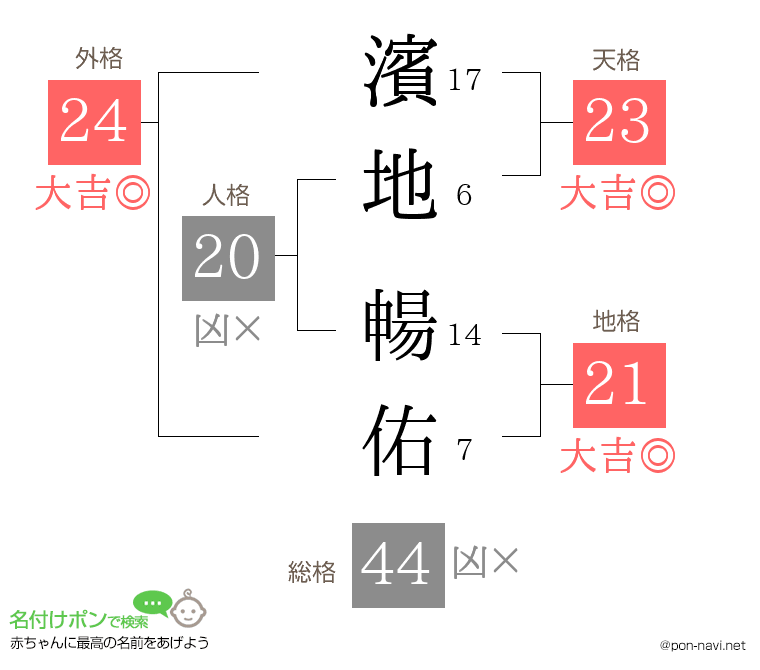 濱地 暢佑さんの姓名判断結果