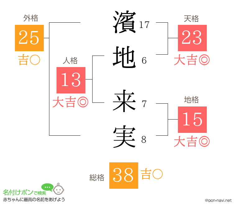 濱地 来実さんの姓名判断結果