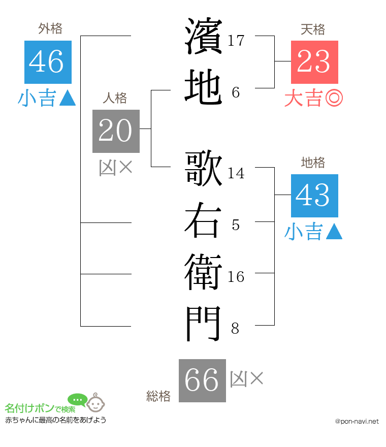 濱地 歌右衛門さんの姓名判断結果