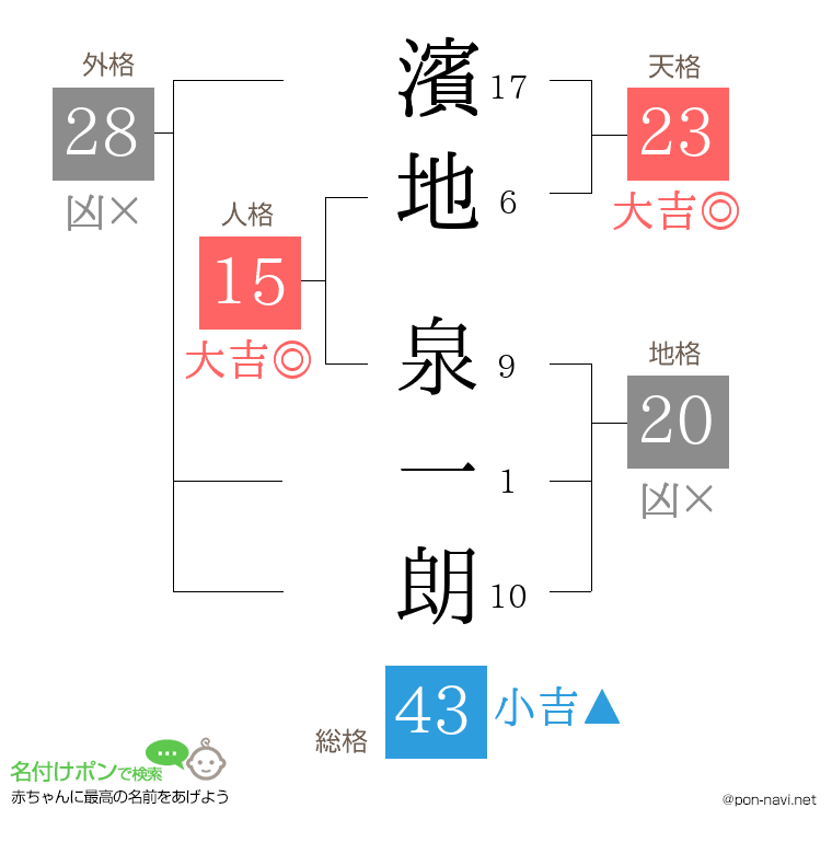 濱地 泉一朗さんの姓名判断結果