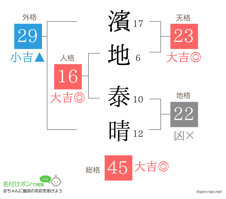 濱地 泰晴さんの姓名判断結果