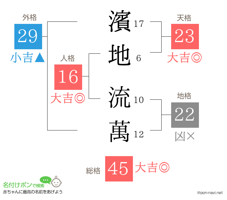 濱地 流萬さんの姓名判断結果