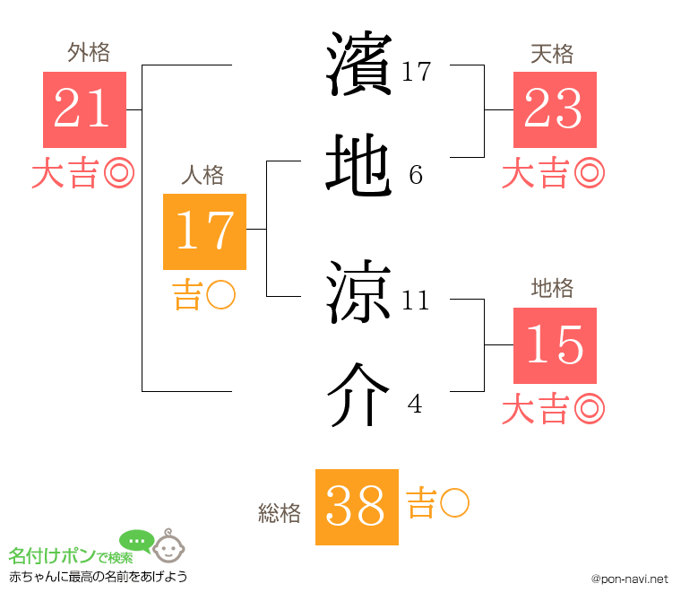 濱地 涼介さんの姓名判断結果