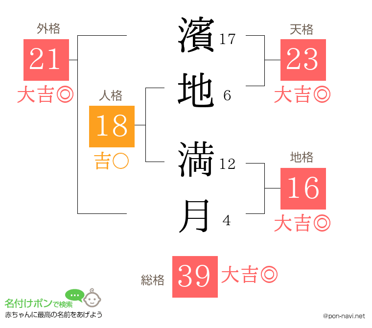 濱地 満月さんの姓名判断結果