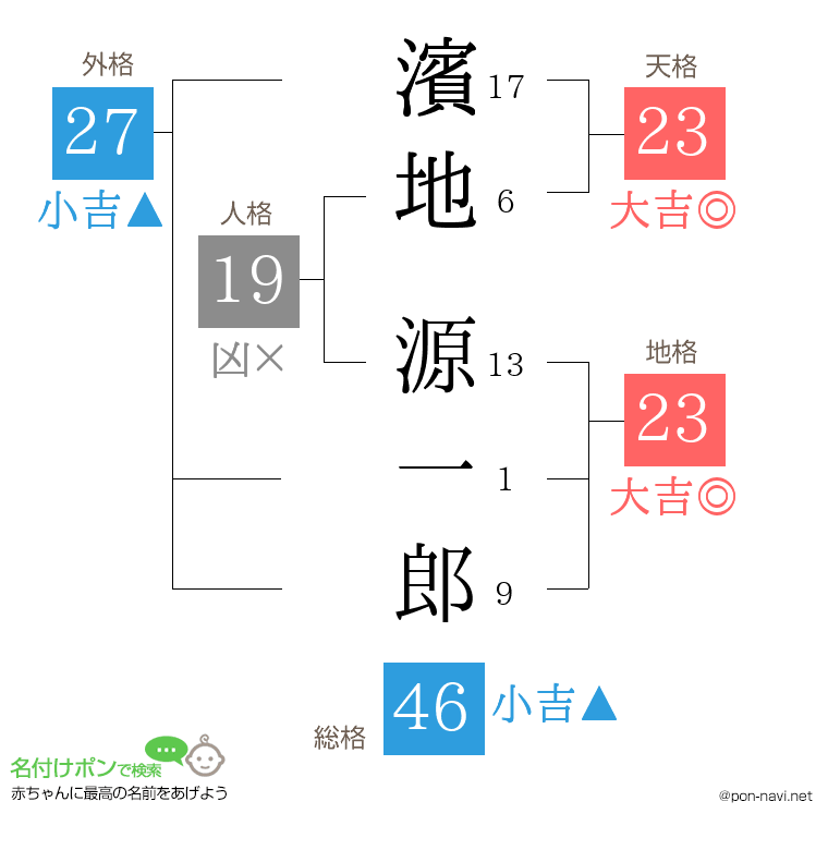 濱地 源一郎さんの姓名判断結果
