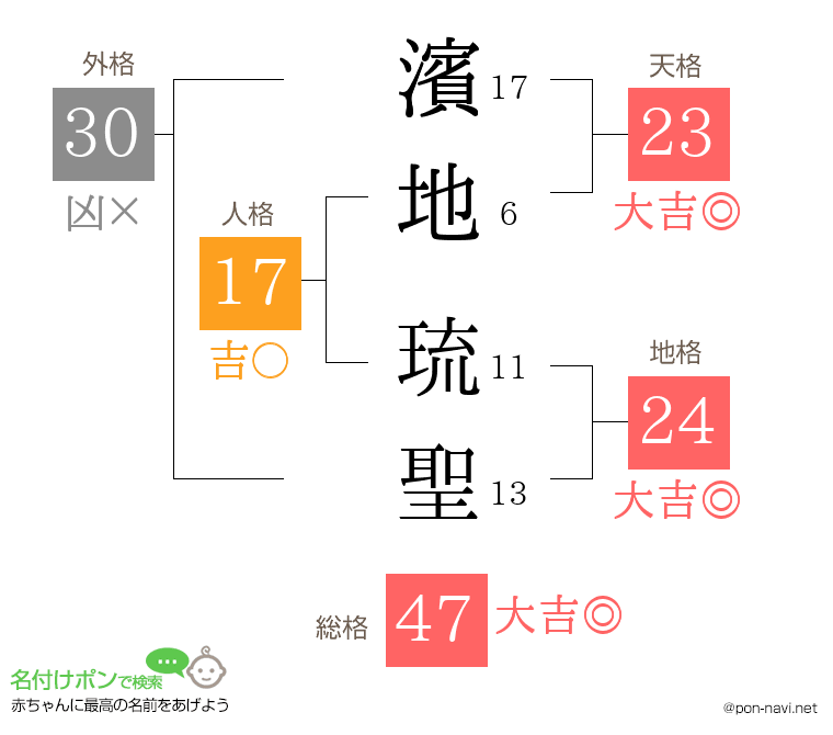 濱地 琉聖さんの姓名判断結果