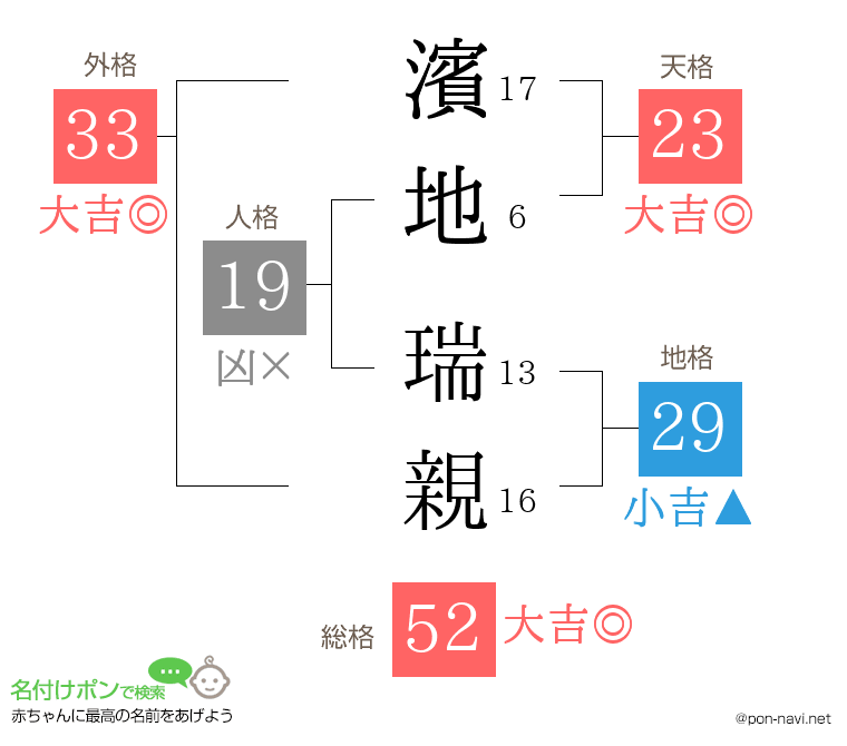 濱地 瑞親さんの姓名判断結果