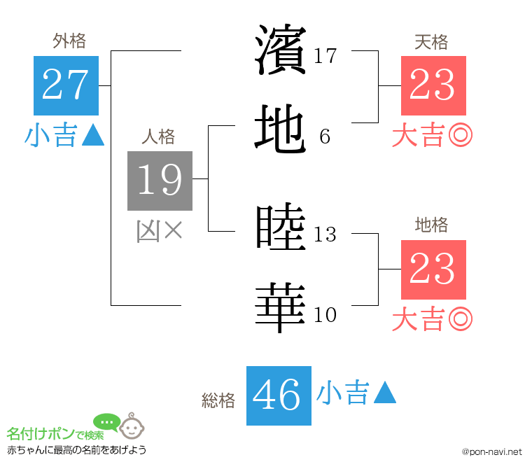 濱地 睦華さんの姓名判断結果
