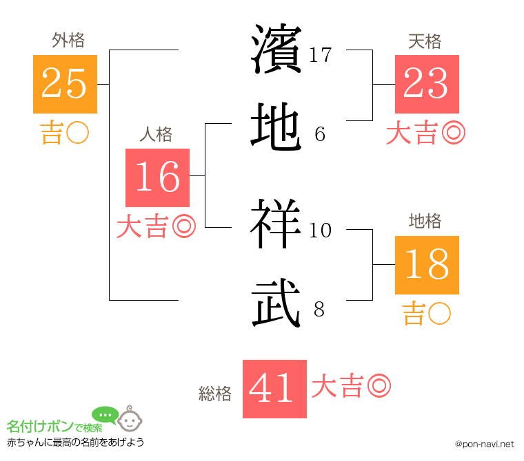濱地 祥武さんの姓名判断結果
