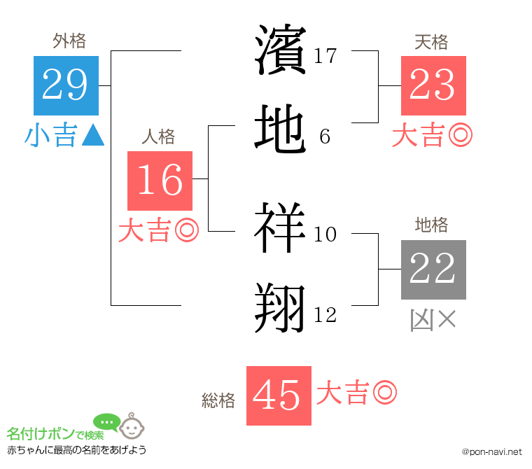 濱地 祥翔さんの姓名判断結果