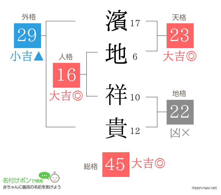 濱地 祥貴さんの姓名判断結果