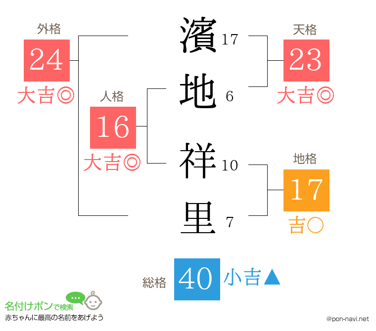 濱地 祥里さんの姓名判断結果