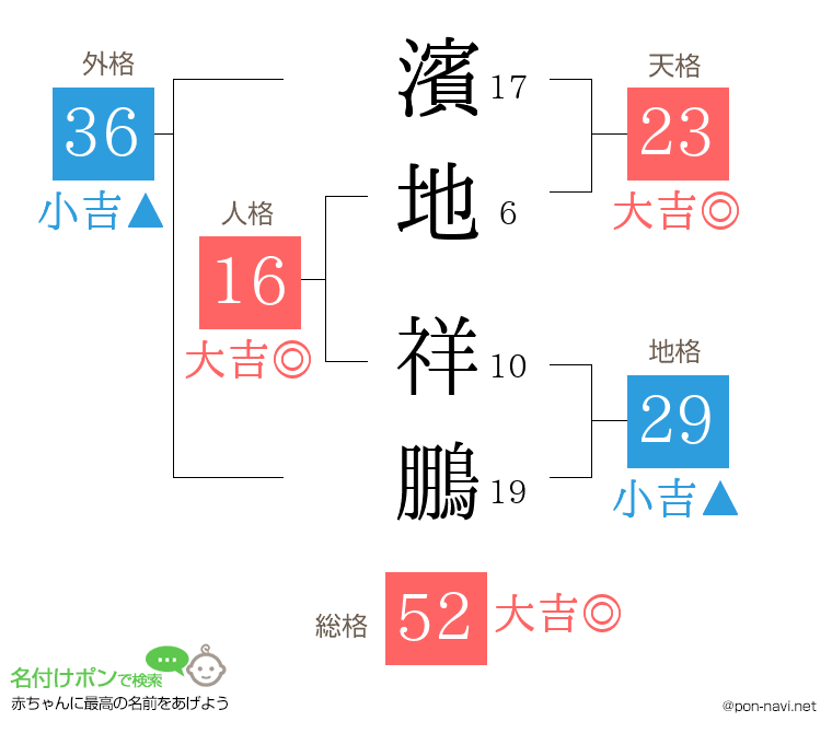 濱地 祥鵬さんの姓名判断結果