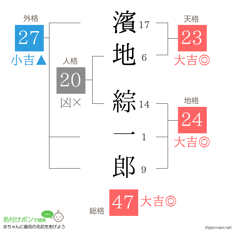 濱地 綜一郎さんの姓名判断結果