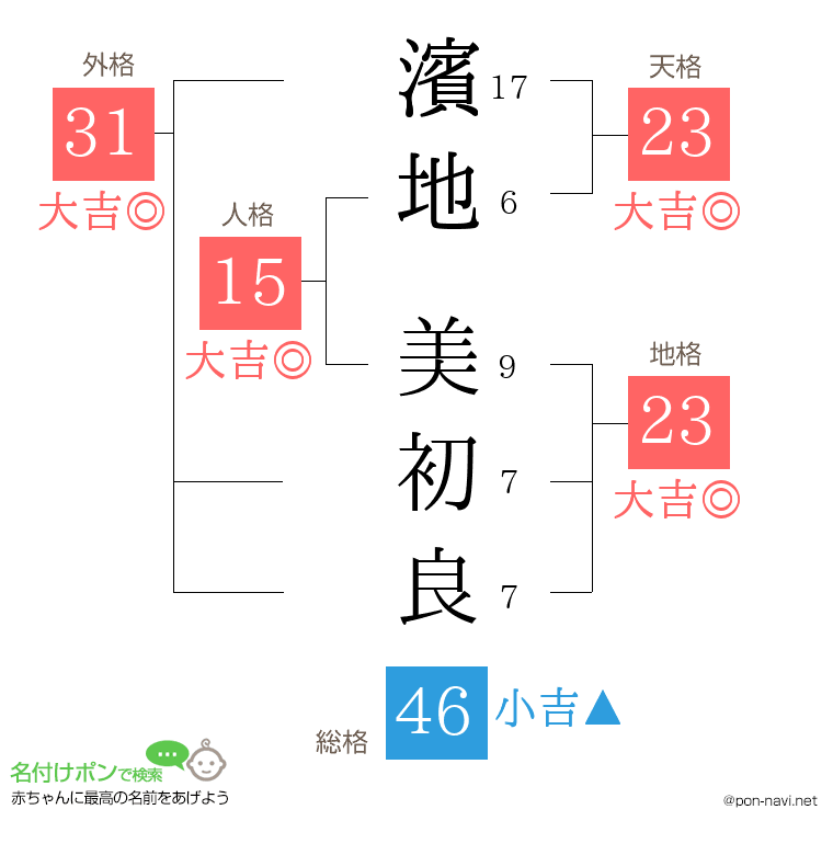 濱地 美初良さんの姓名判断結果