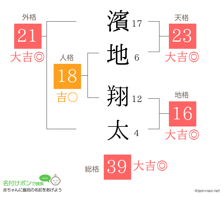 濱地 翔太さんの姓名判断結果