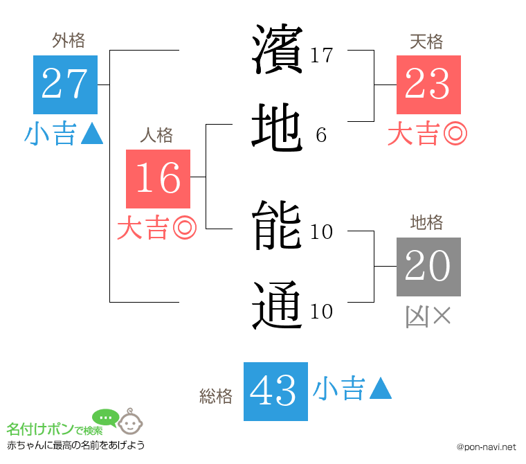濱地 能通さんの姓名判断結果