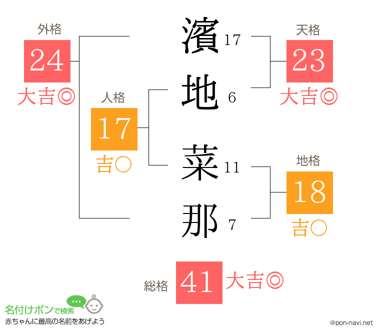濱地 菜那さんの姓名判断結果