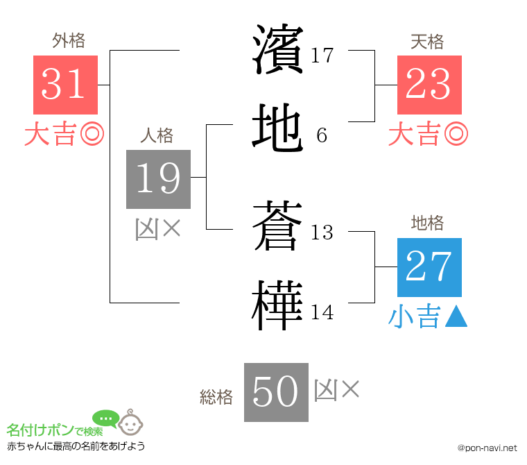 濱地 蒼樺さんの姓名判断結果