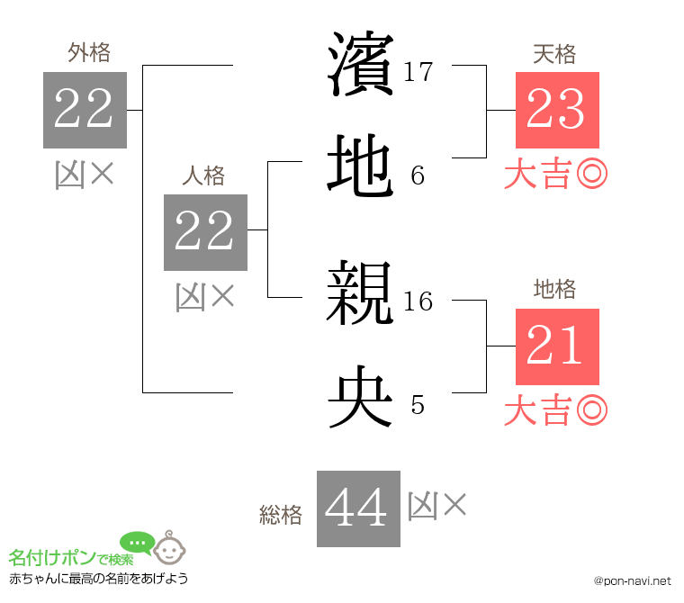 濱地 親央さんの姓名判断結果