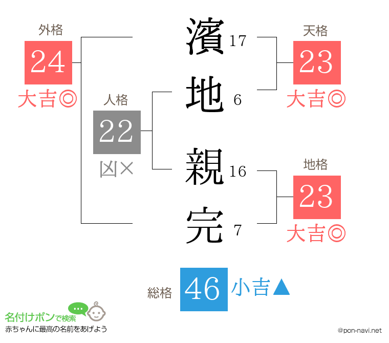 濱地 親完さんの姓名判断結果