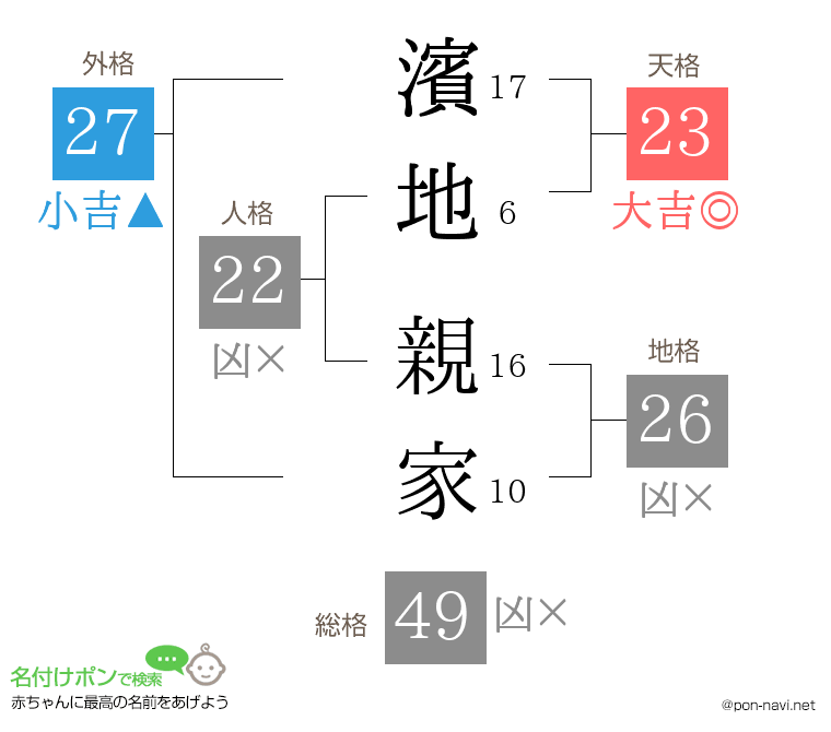 濱地 親家さんの姓名判断結果