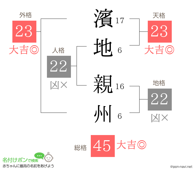 濱地 親州さんの姓名判断結果
