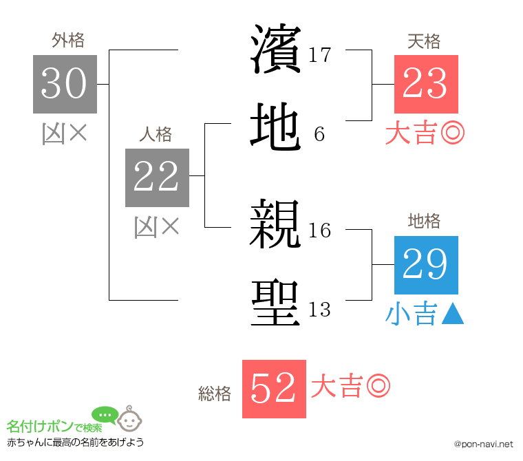 濱地 親聖さんの姓名判断結果