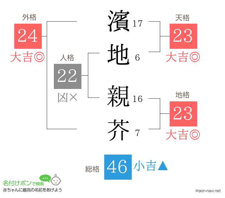 濱地 親芥さんの姓名判断結果