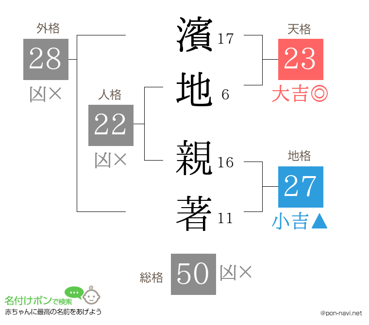 濱地 親著さんの姓名判断結果