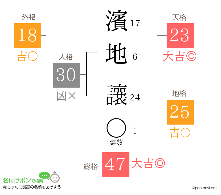 濱地 讓さんの姓名判断結果