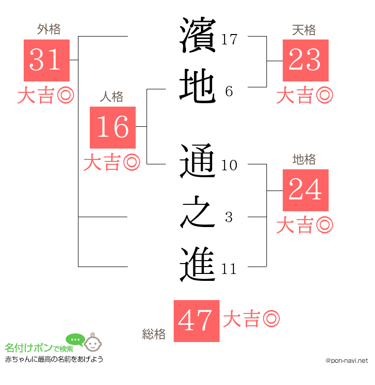 濱地 通之進さんの姓名判断結果