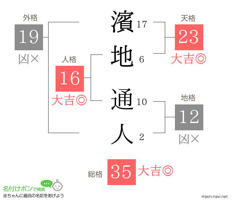 濱地 通人さんの姓名判断結果