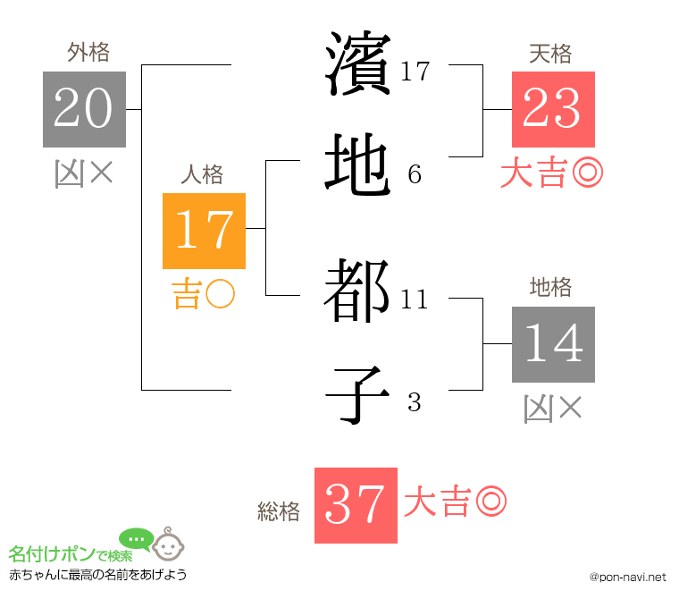 濱地 都子さんの姓名判断結果