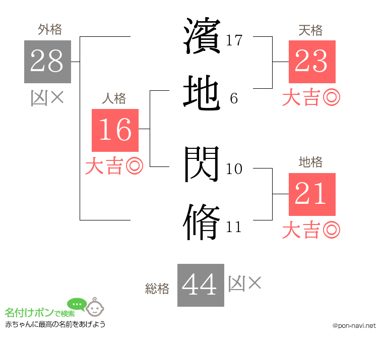 濱地 閃脩さんの姓名判断結果