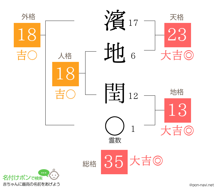 濱地 閏さんの姓名判断結果