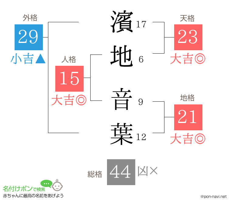 濱地 音葉さんの姓名判断結果