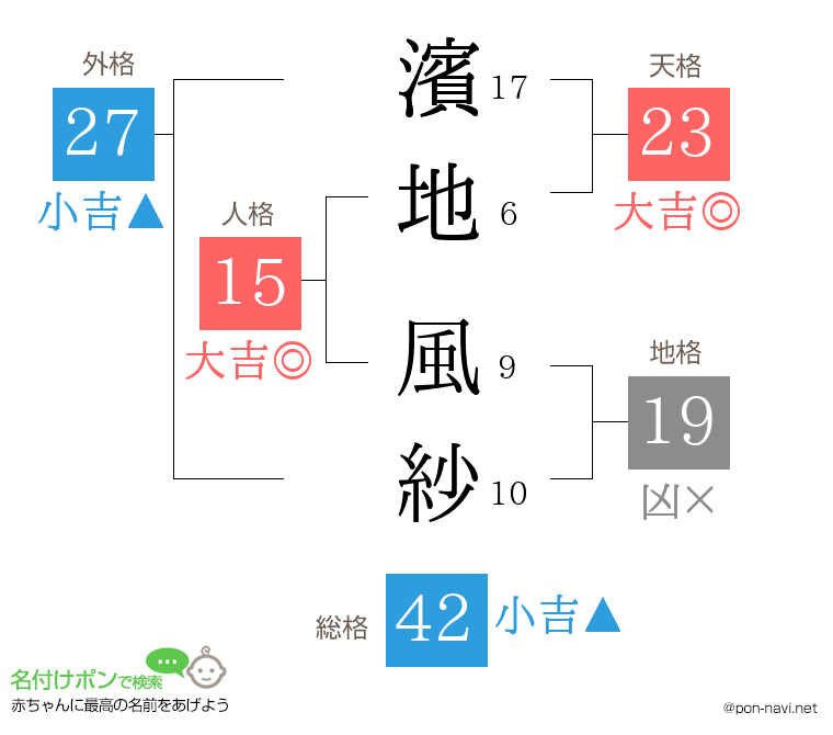 濱地 風紗さんの姓名判断結果