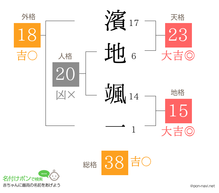 濱地 颯一さんの姓名判断結果