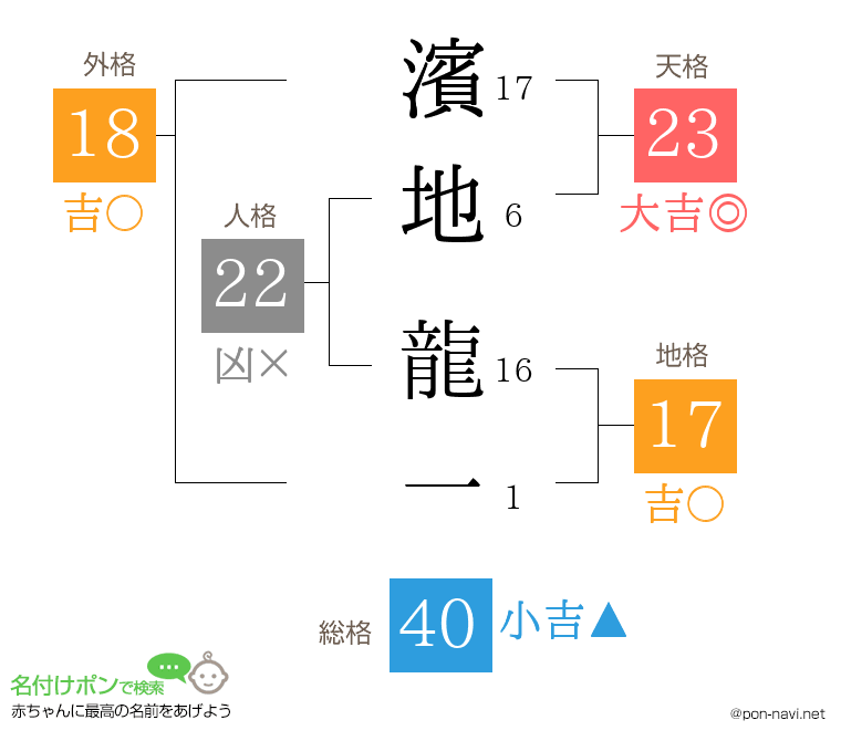 濱地 龍一さんの姓名判断結果