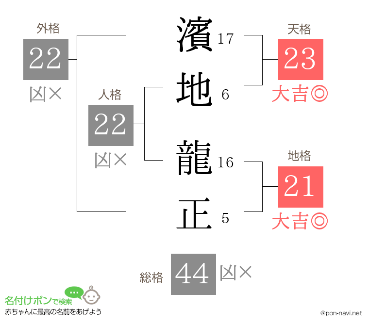 濱地 龍正さんの姓名判断結果