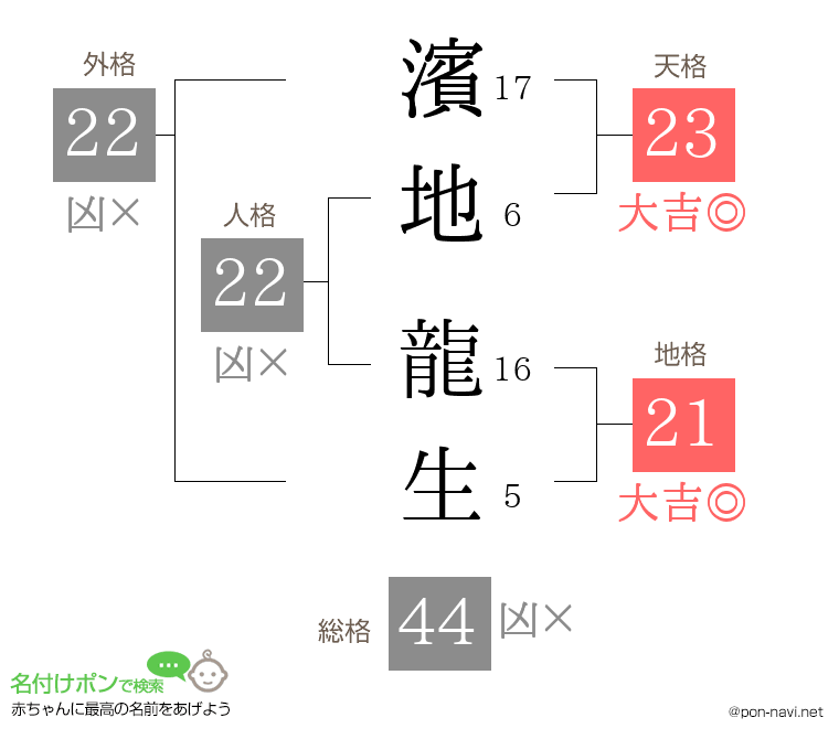 濱地 龍生さんの姓名判断結果