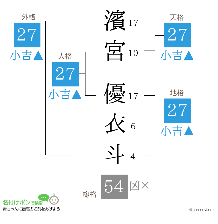濱宮 優衣斗さんの姓名判断結果